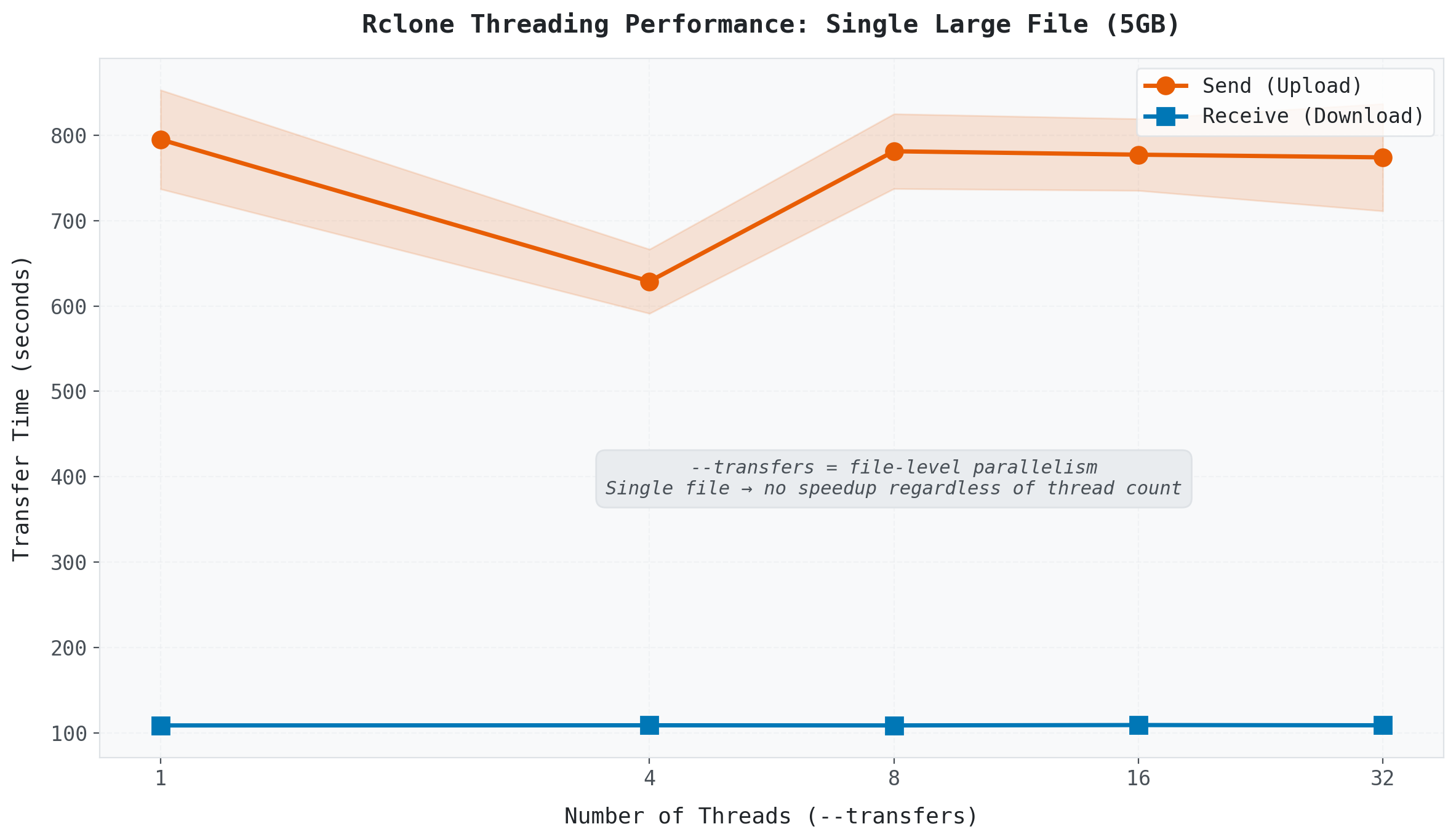 Large File Benchmark